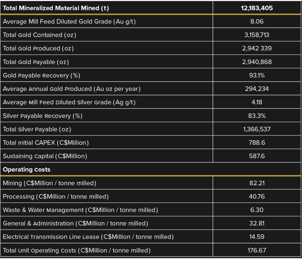 Table 1- FS Summary