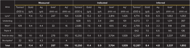Table-1–Windfall-Gold-Deposit-Measured,-Indicated,-and-Inferred-Mineral-Resource-Estimate-by-Area-(3.5-g-t-Au-cut-off)
