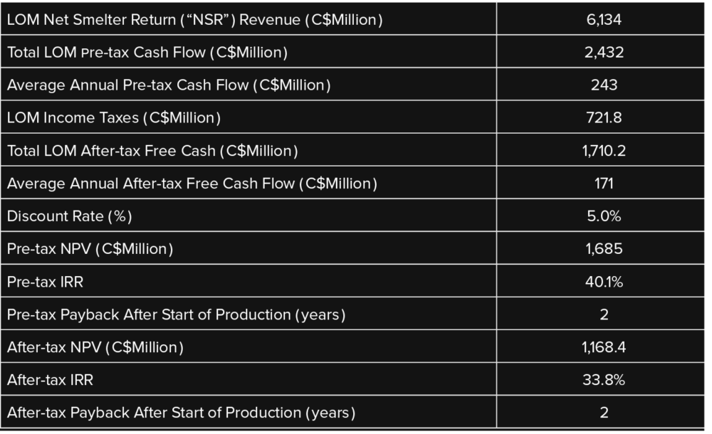 Table 2- Summary Economics