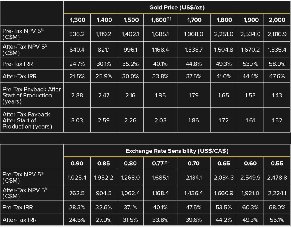 Table 4- Gold Price (1) and Exchange Rate (2) Sensitivity