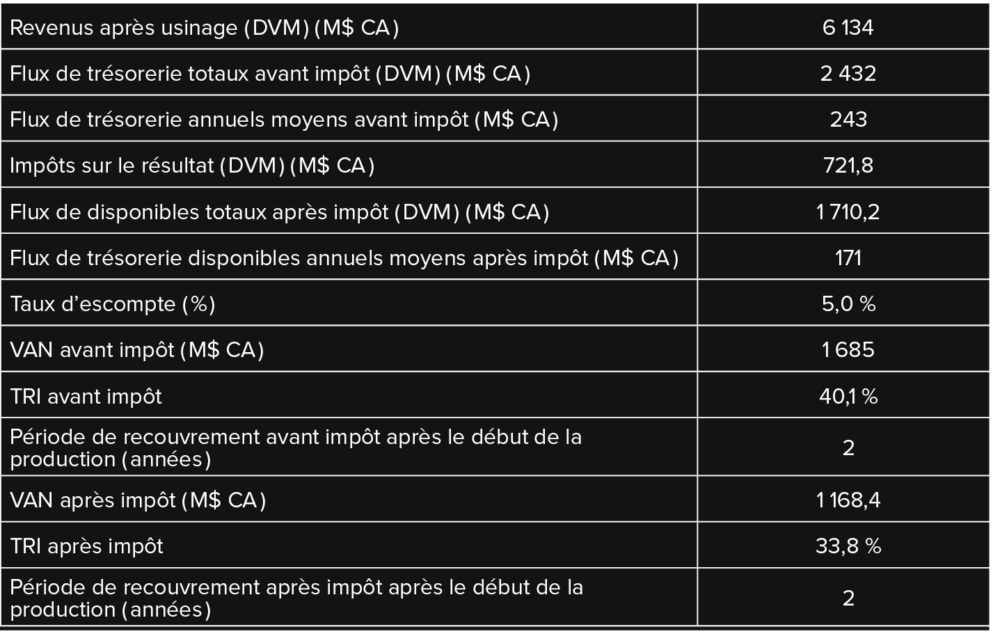 Tableau 2 – Paramètres économiques