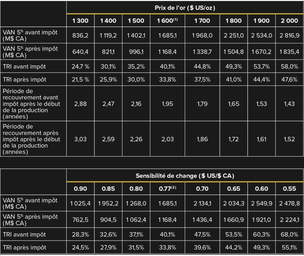 Tableau 4 – Sensibilité au prix de l’or